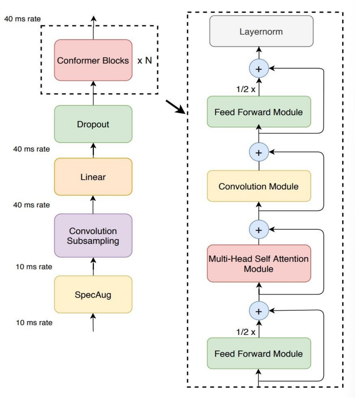 conformer architecture